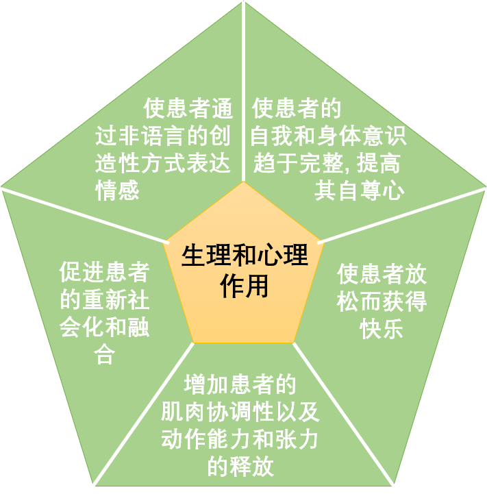 舞蹈治疗与老年痴呆