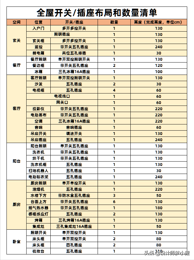 新房装修插座开关怎么买，记住这9句口诀不踩雷