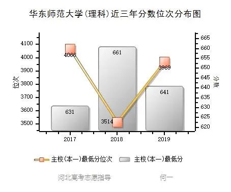 华东师范大学 近三年各批次录取分数统计，2019各专业录取分数