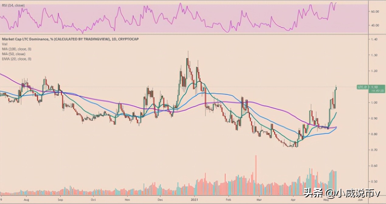 莱特币创下414美元的历史新高，但有反弹过热的风险