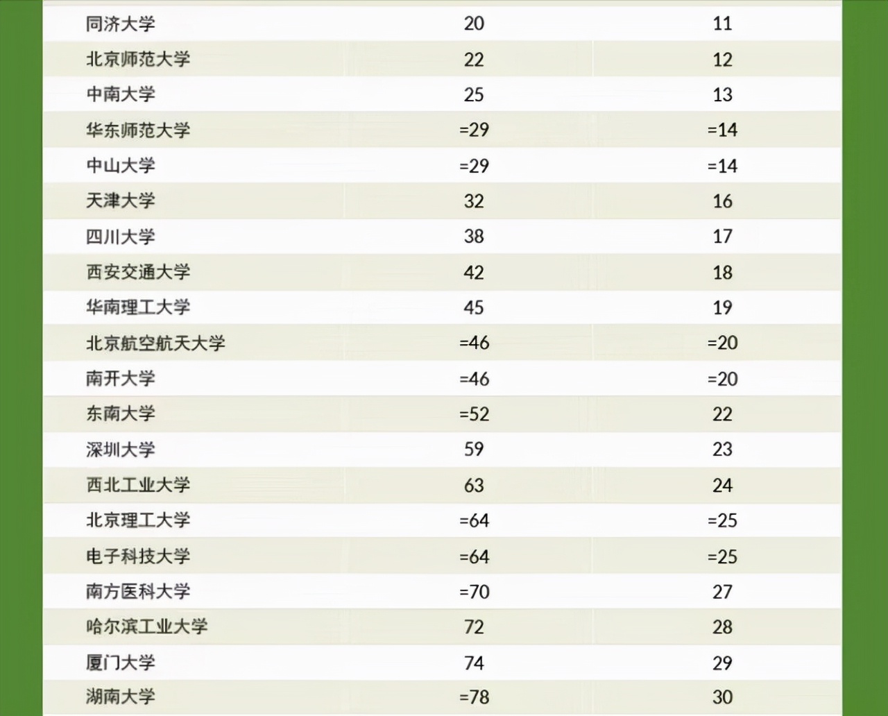 又一世界性排名出炉：97所中国高校入榜，南方科技大学闯入前十