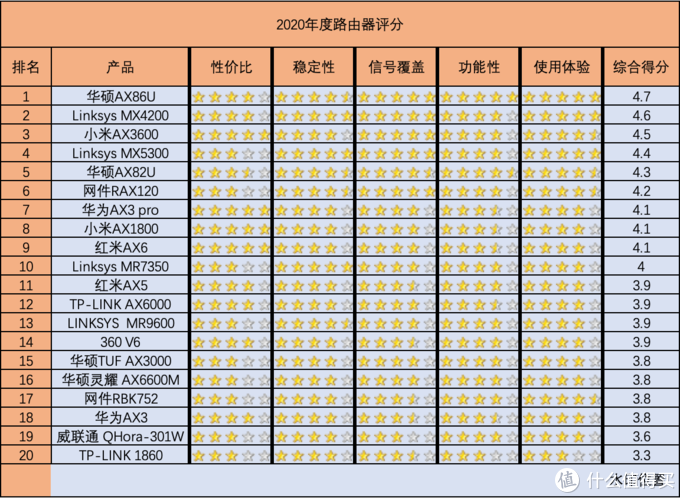 路由器年度推荐Top10来了！选购不求人，只买对的不买贵的