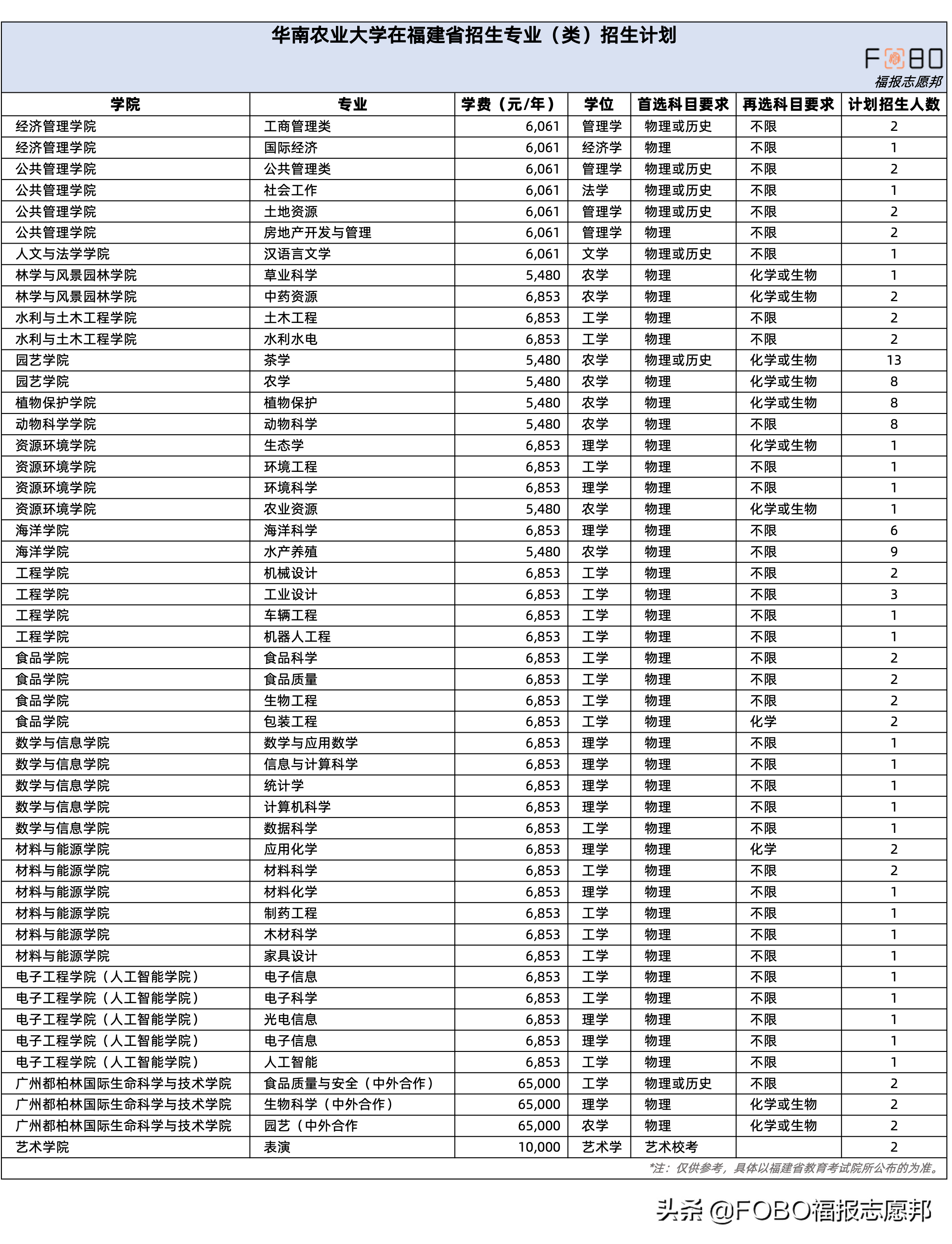 福建娃考广东！「华南农业大学」2021招生计划及选科要求已发布