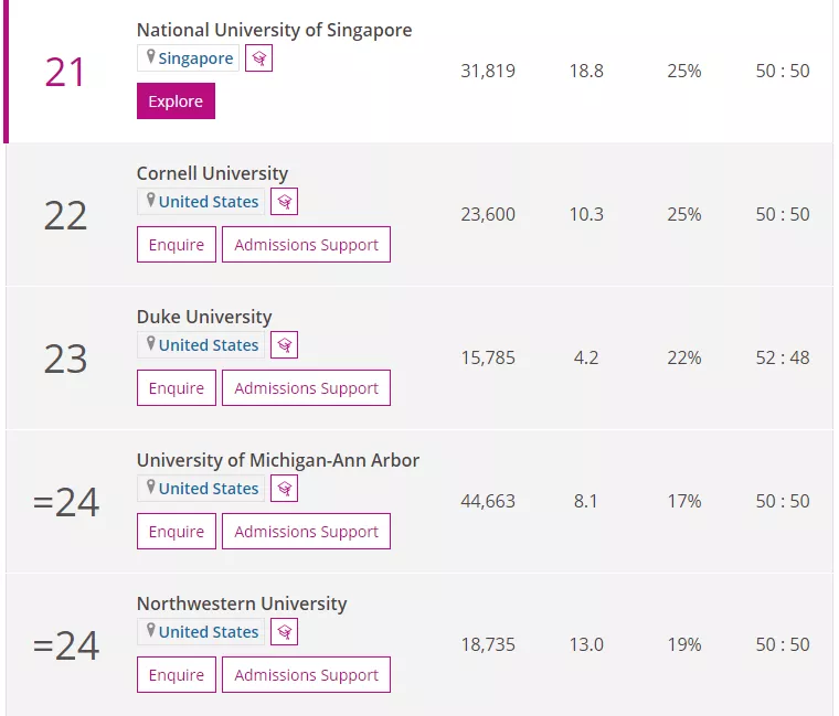 2022年《泰晤士报高等教育》世界大学排名TOP100