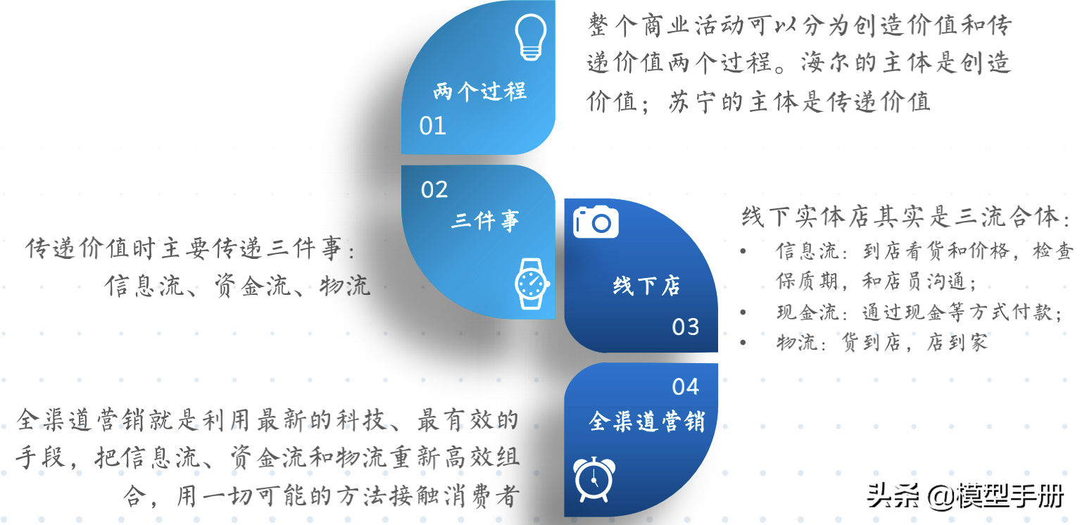 流量全渠道营销模型，让你快速实现线性增长