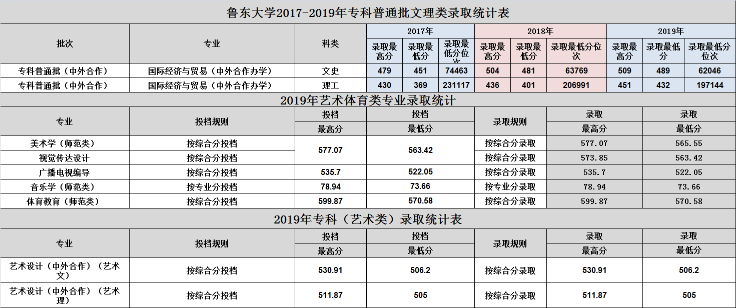 鲁东大学近3年在山东省内录取情况，建议收藏