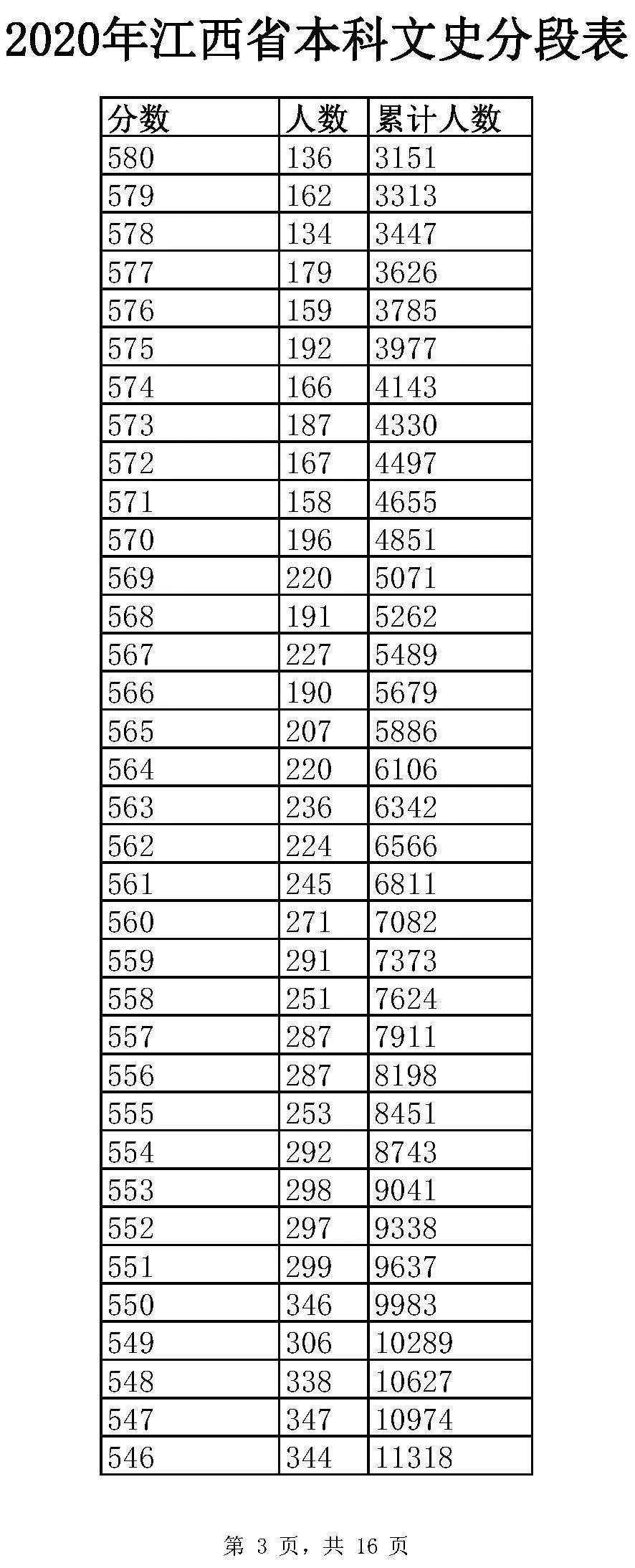 全国20省市2020高考成绩一分一段表汇总！2021考生收藏