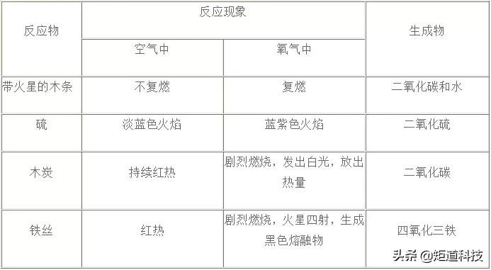 氧气化学性质(氧气的化学性质你了解吗?