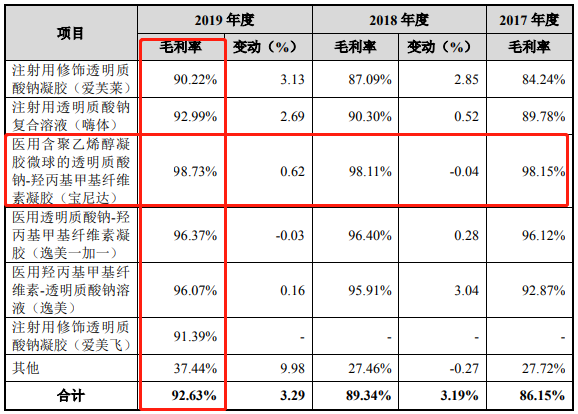 卖玻尿酸的“爱美客”：毛利率高达98%，成本价33元，零售价1万元