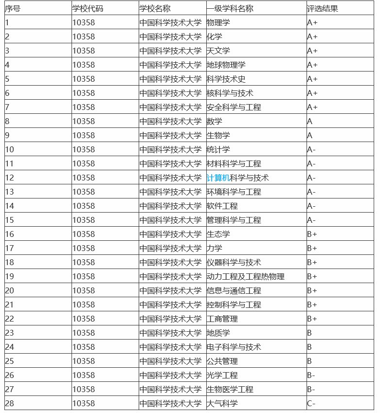 最新大学学科评级发布，上海交大等五校表现最好，浙大上榜最多