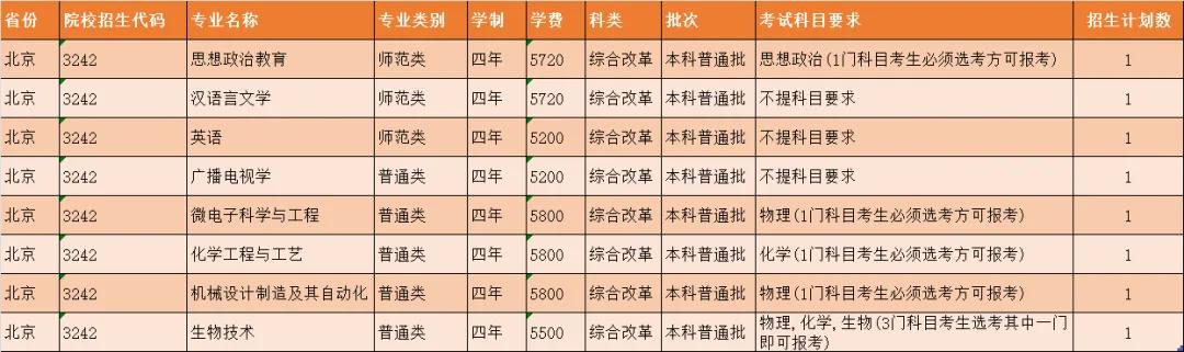 扬州大学2021年各省市招生计划