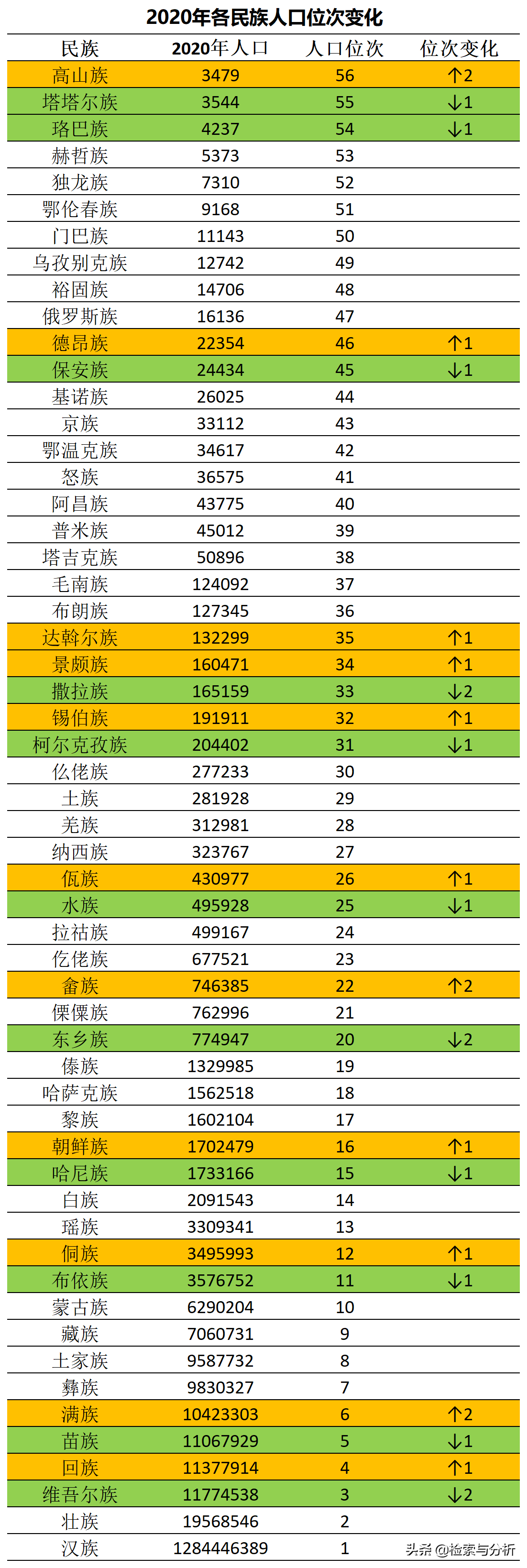 第七次人口普查，台湾高山族只剩3000多人