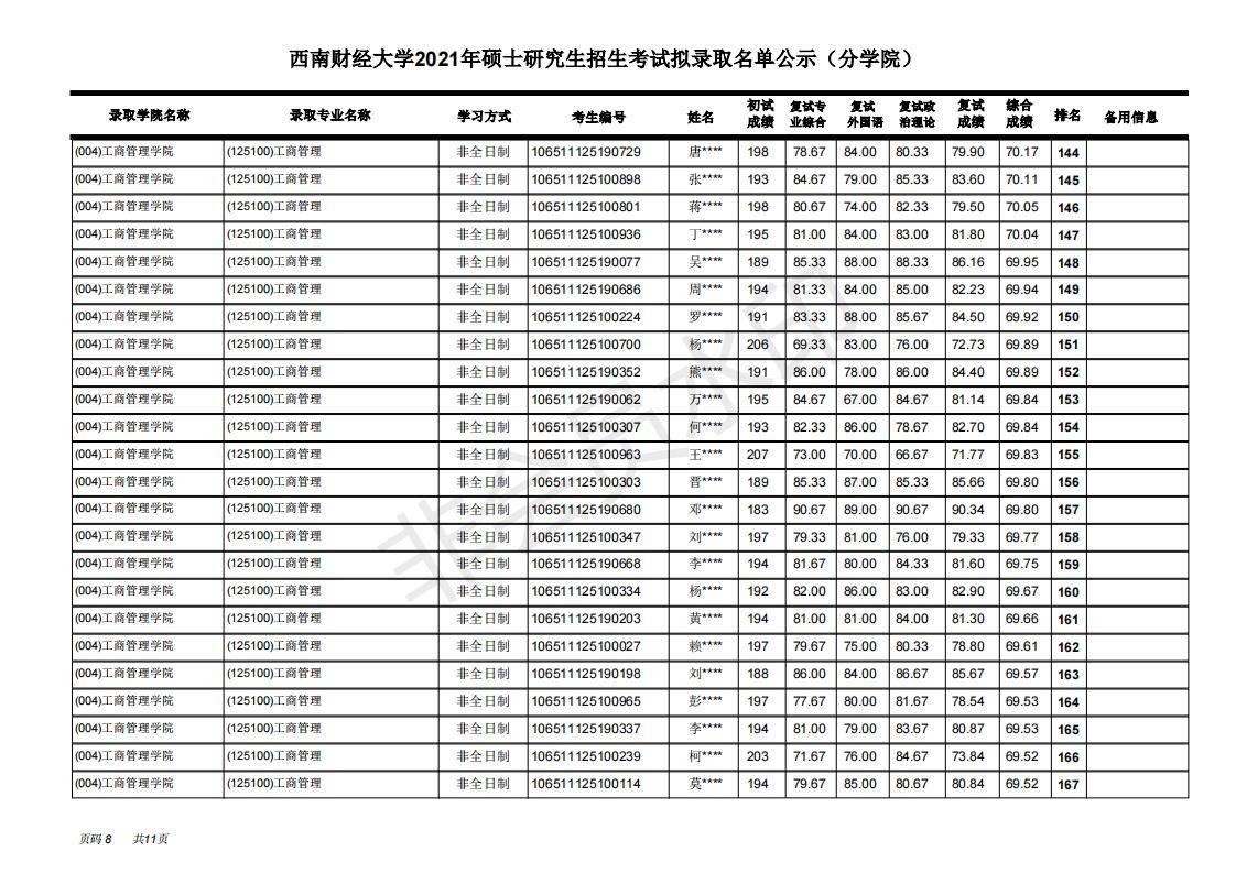 西南财经大学工商管理学院21年考研拟录取名单，学硕+专硕