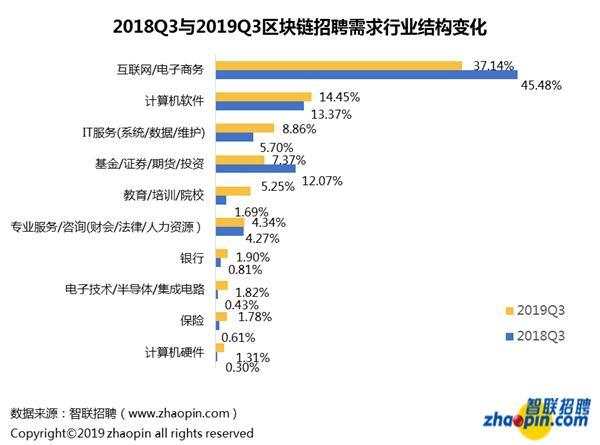 2019年区块链人才报告：从业者平均月薪1.6万