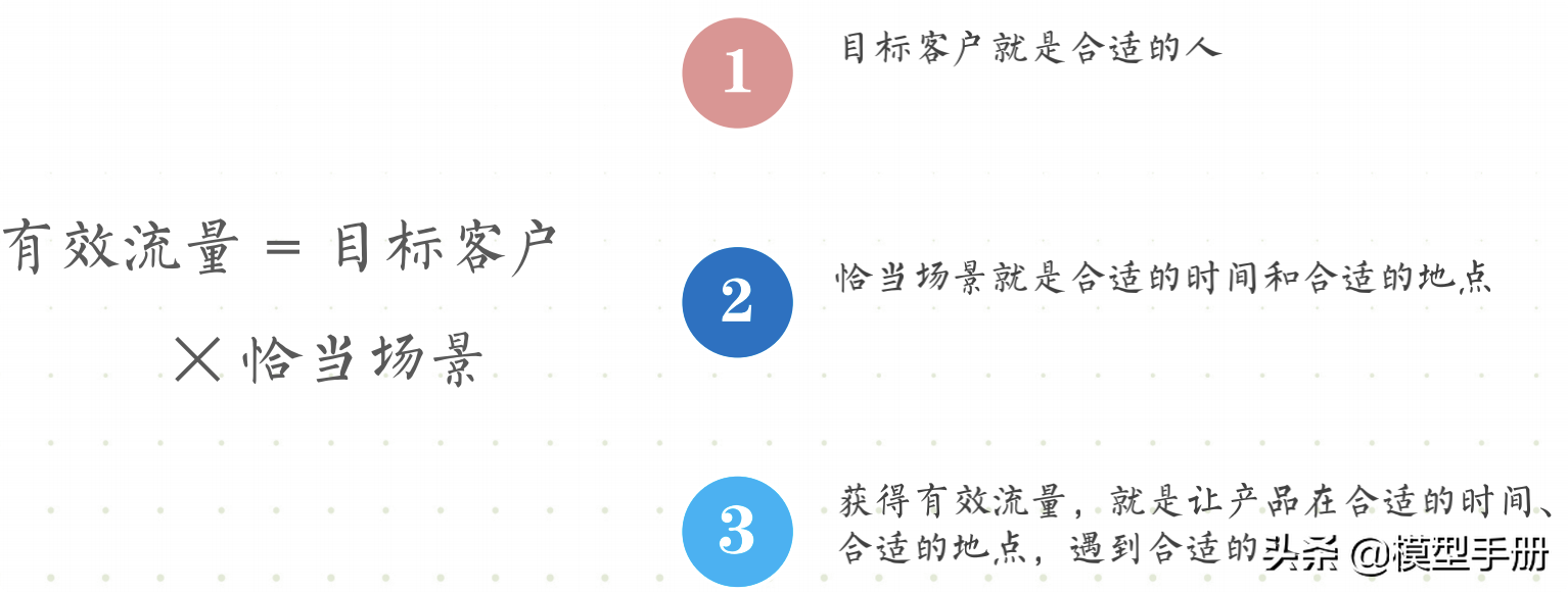 流量全渠道营销模型，让你快速实现线性增长