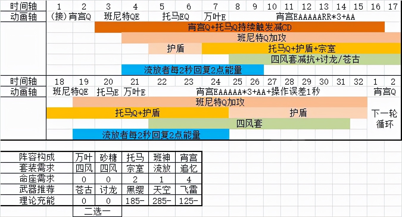 原神：班马宵叶 高命宵宫机关枪的最速循环