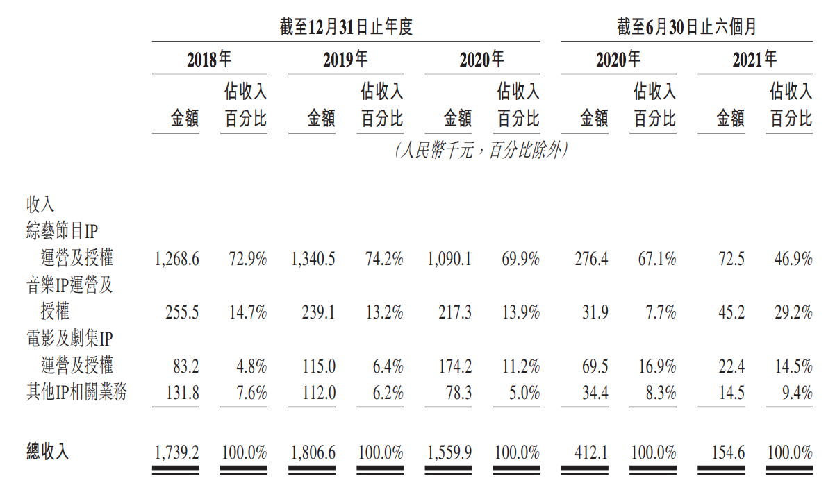 星空华文拟在香港上市：前身灿星文化冲A被否，盈利能力大幅下降
