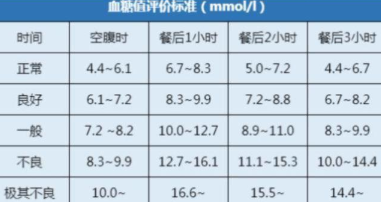 空腹血糖新标准公布，不妨自测一下，看看你达标吗？