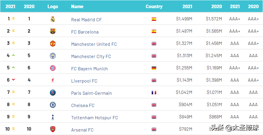 英超皇马是什么品牌(皇马、巴萨和曼联：2021年品牌价值最高的50大俱乐部都有谁？)