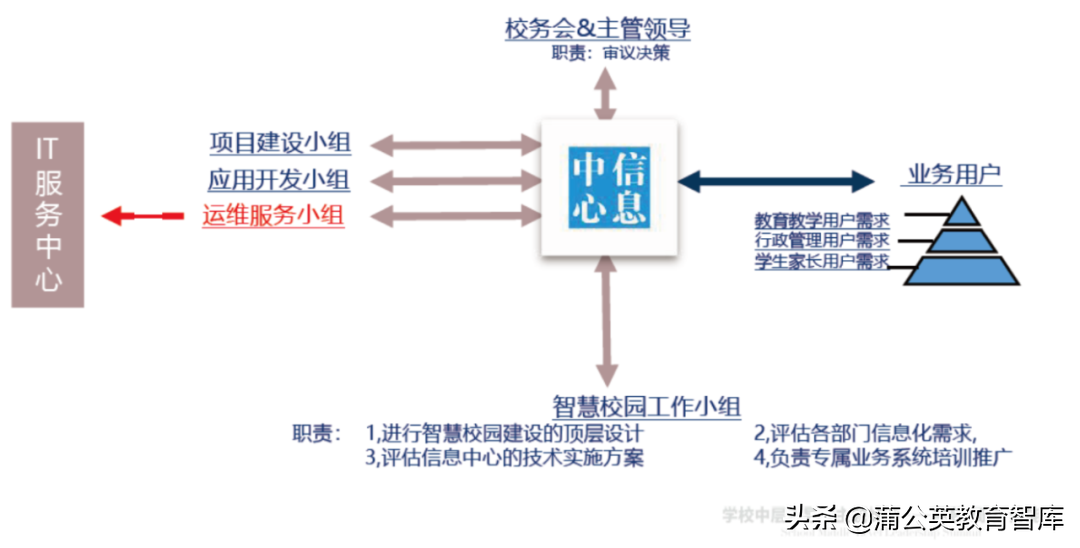 满意度超95%的学校IT服务中心，是怎么架构和运作的？
