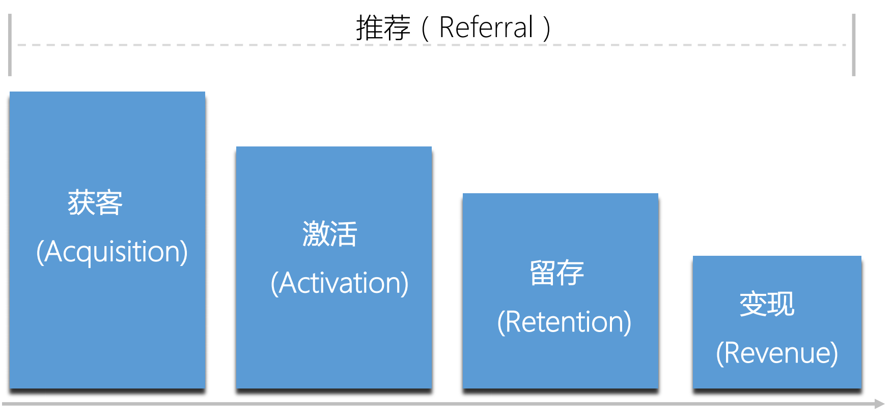 6个关键点，激活裂变机制提高转化率