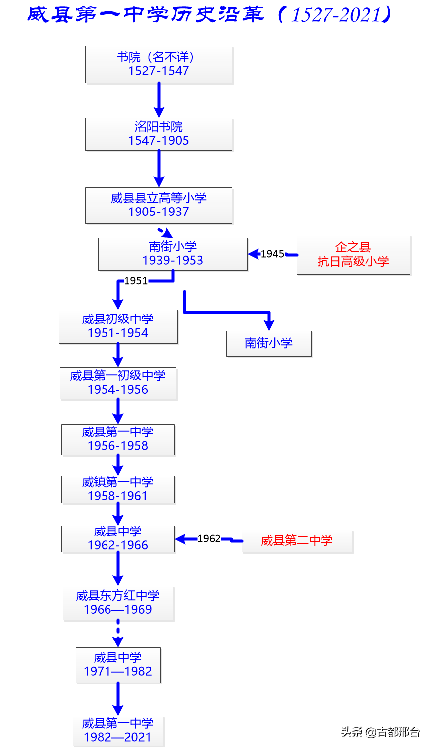 邢台办学历史最悠久的三所中学，南中、邢中和威中