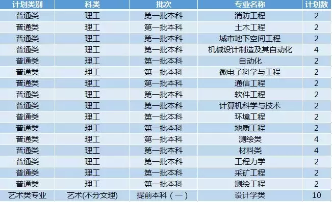 最新!2019年陕西省高考分数线公布!多少分能上西科大?