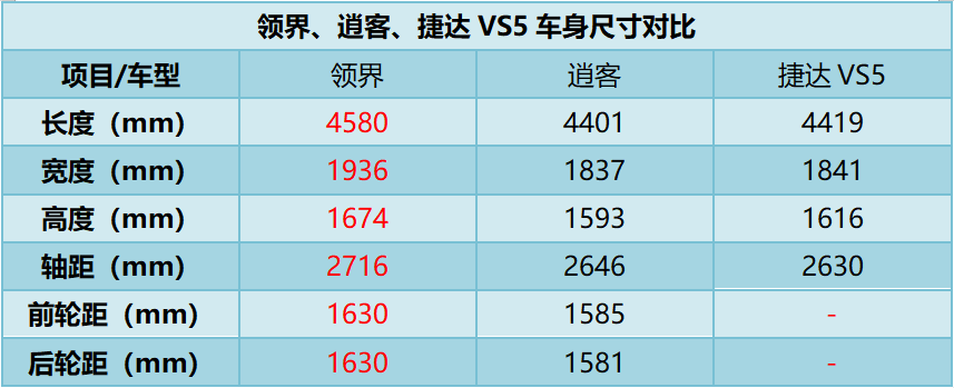 10万预算选合资SUV，领界、逍客、捷达VS5，谁更值？
