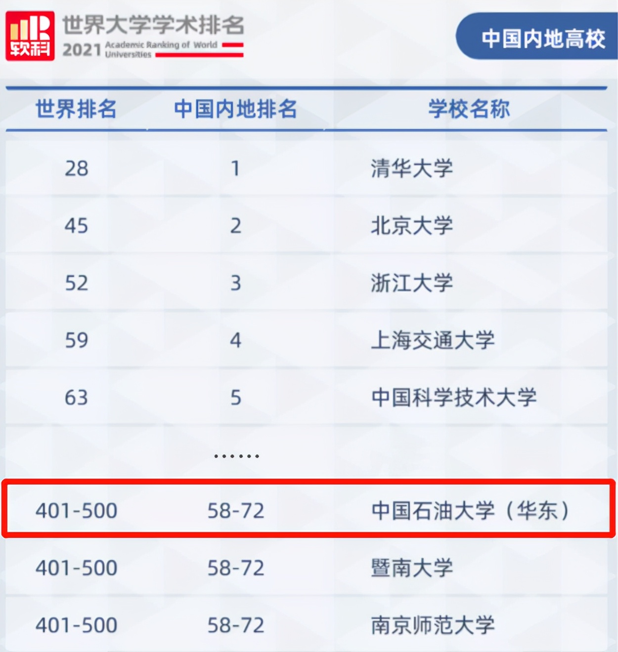 值得收藏！中石大（华东）实力如何？关键数据来说话！