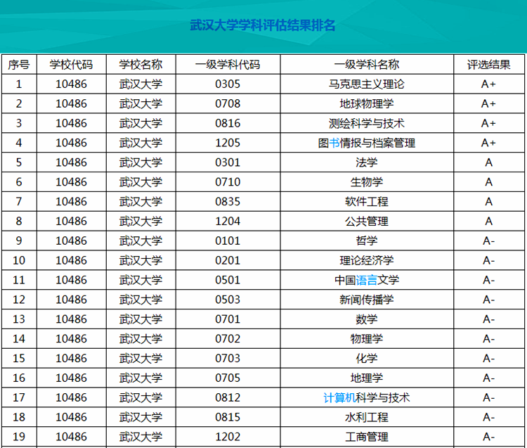 武汉大学和中山大学的国内外排行榜上最新表现，谁厉害一些？