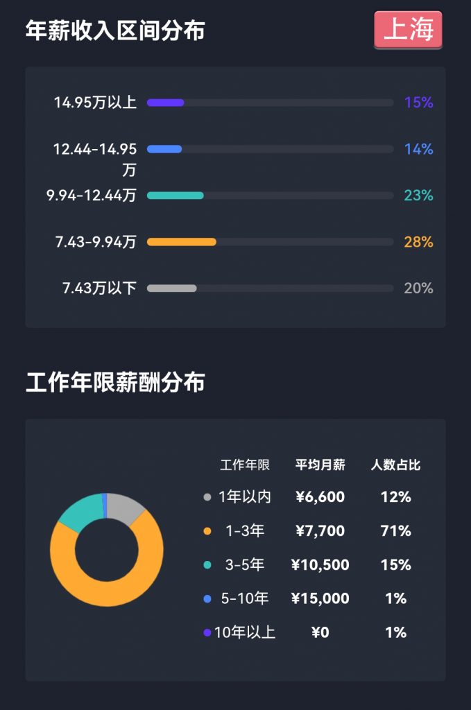 跨境人最新平均薪酬曝光！你拖后腿了吗？