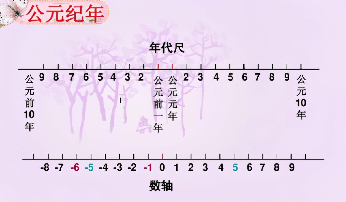 公元前和公元后是什么意思？