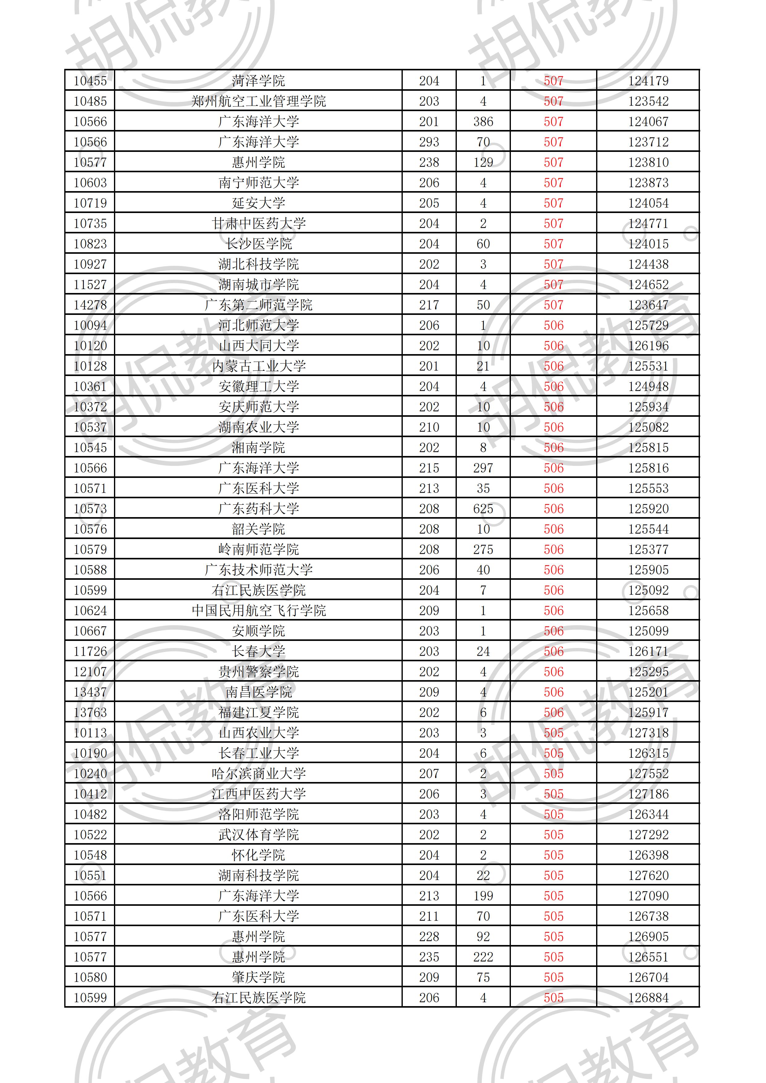 2021广东物理投档线排序版：中山大学最低629，多所名校爆大冷门