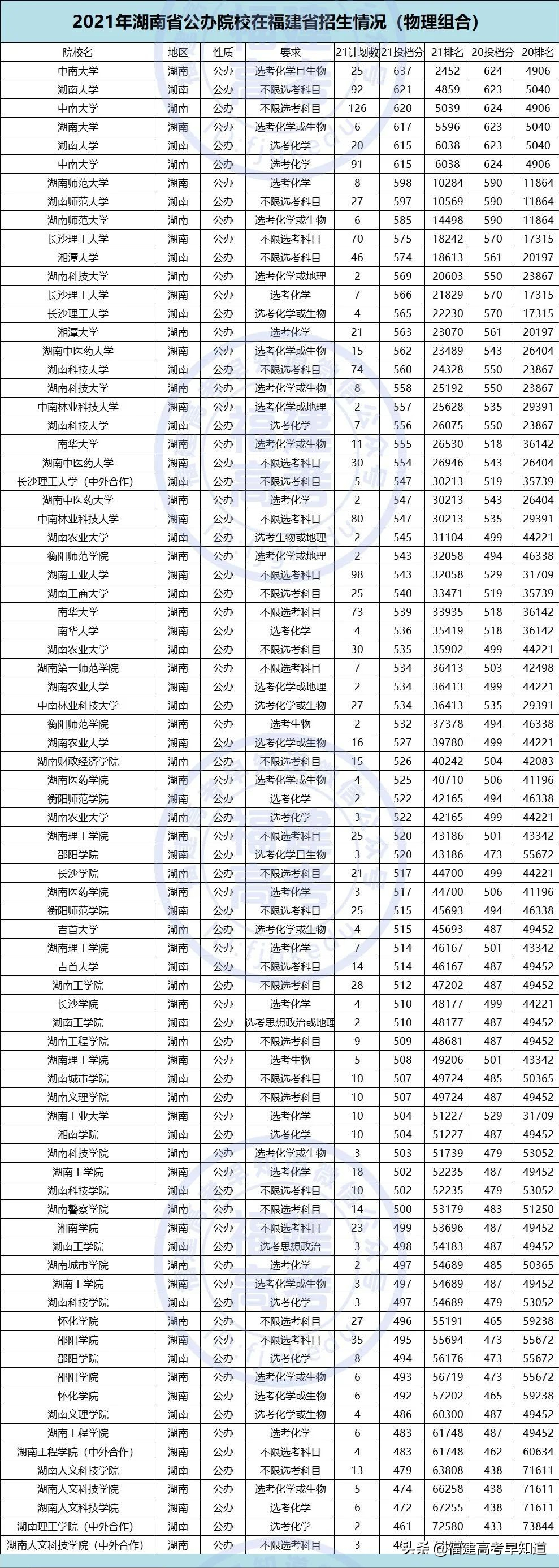 重磅！2021全国公办本科大学在福建招录数据出炉