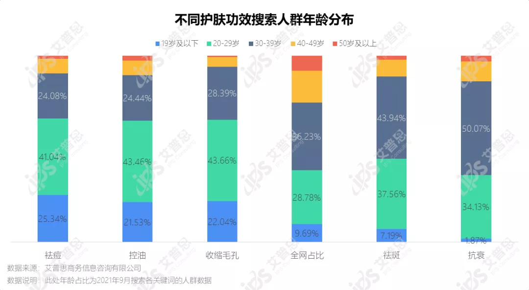 洞察|艾普思咨询:疫后祛痘市场消费洞察及舆情分析报告