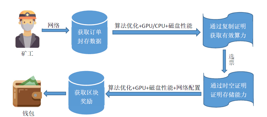 Filecoin挖矿密封全流程