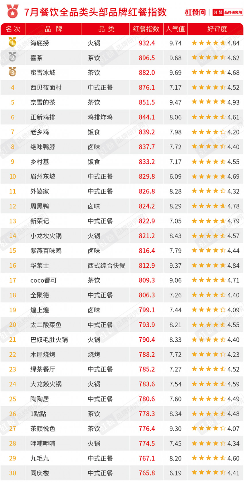 7月红餐指数榜公布，蛋糕品牌TOP10新鲜出炉！