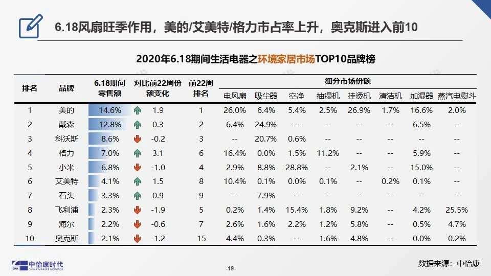 电饼铛、挂烫机等哪个品牌好？22种生活小家电销量品牌排行榜