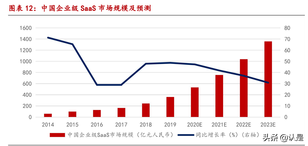 微盟集团深度报告：国内电商SaaS龙头，三大发展战略成效显著