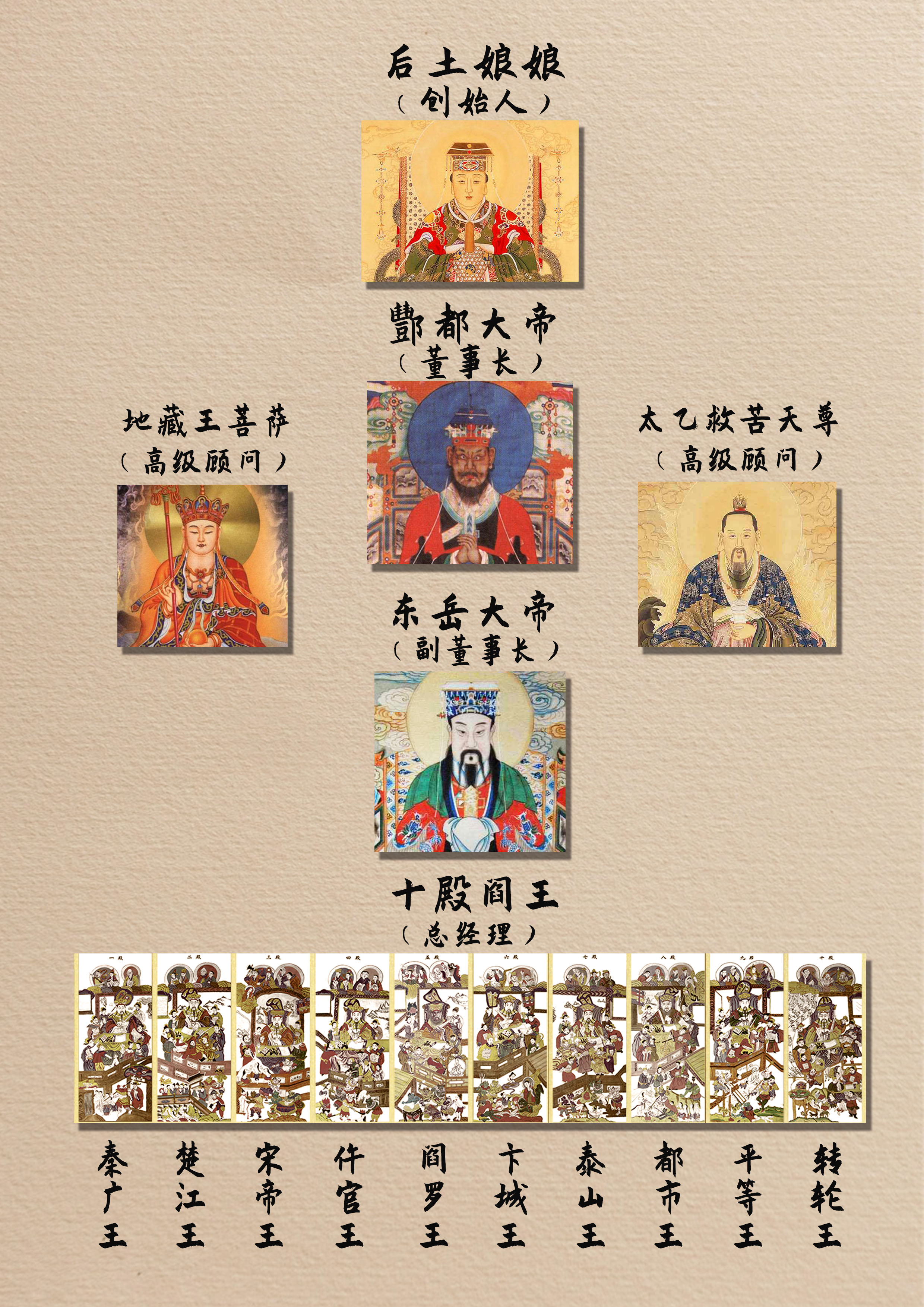 阴曹地府十殿阎君掌管生死轮回的民间传说