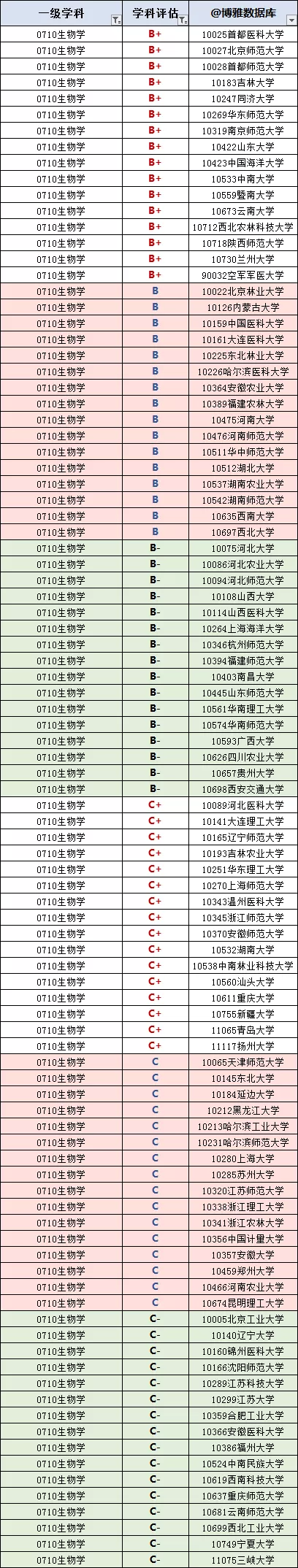 理科：物、化、生三大专业硬核大学实力排行榜！精选