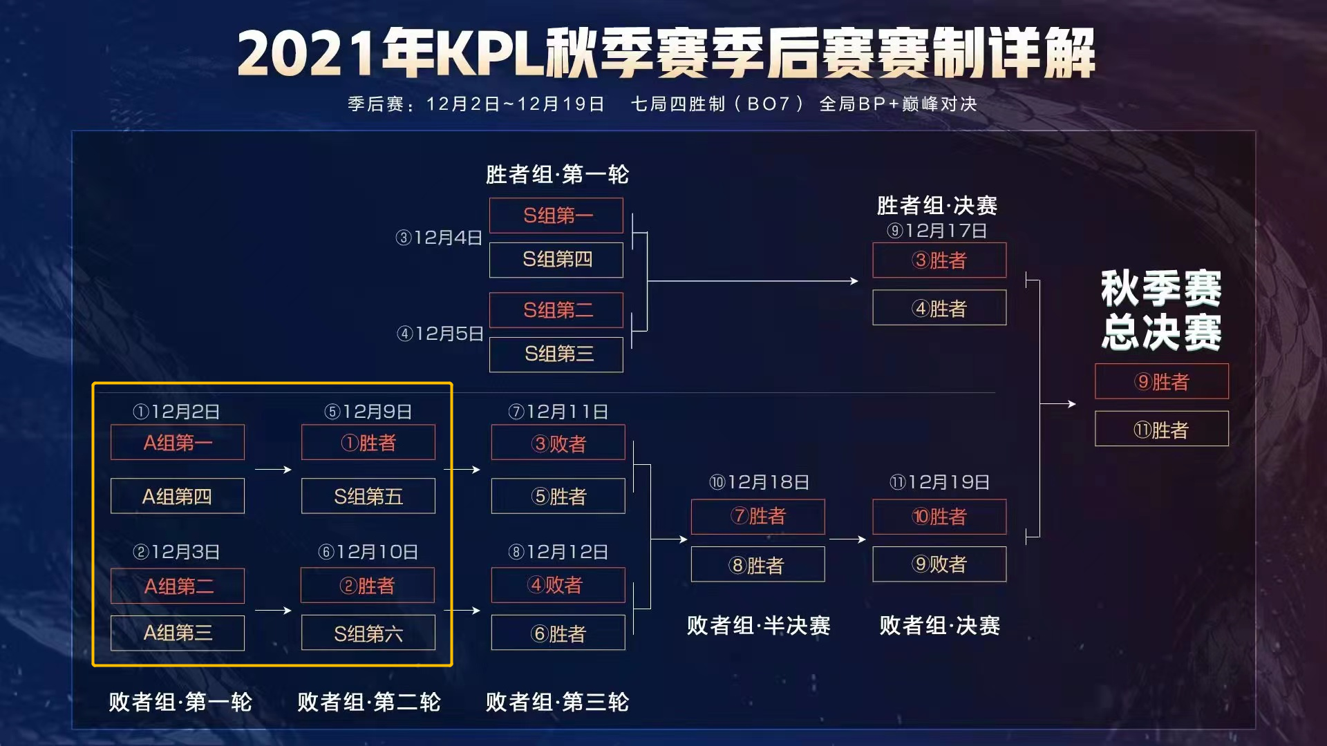 A季后赛个人观点(烫手的A组第1，谁都不想要！KPL季后赛赛制引质疑，有点不合理)