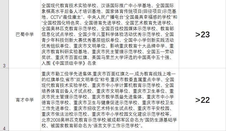 一，三，巴，八，育才，西附以及重外，究竟有多牛？