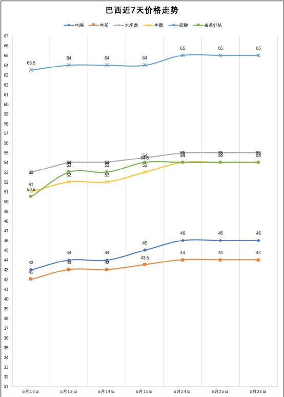 牛肉价格指数报告（截至5.28）