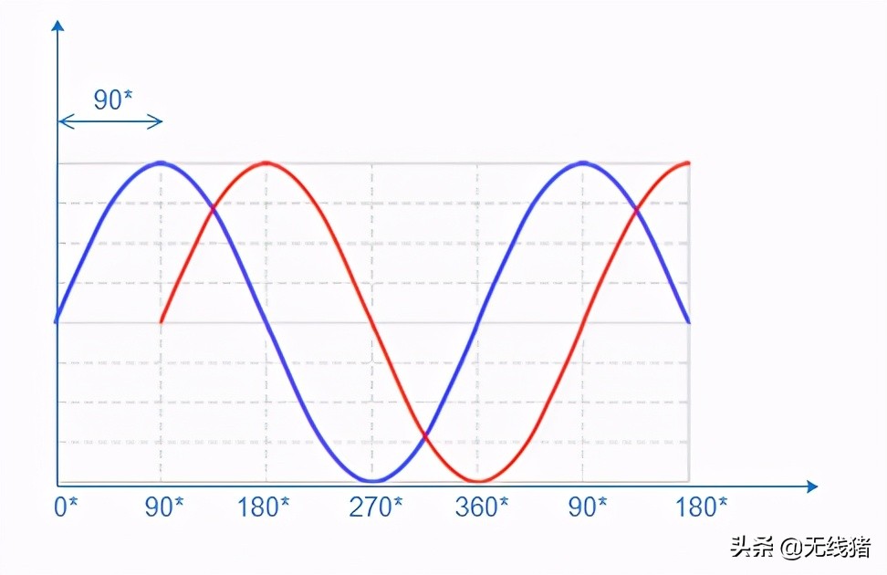 频率相位和幅值的图示法振幅周期初相相位