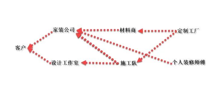 设计工作室 VS 装修公司