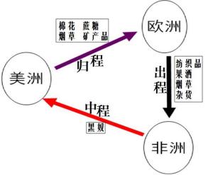 三角贸易的简图图片