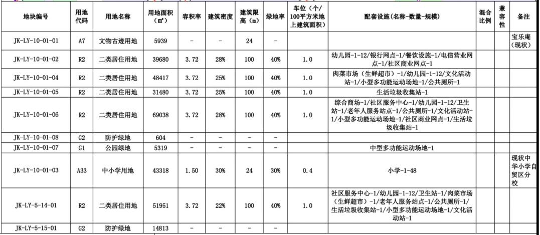 昆明经开区倪家营三组城改项目调规，住宅区配套从5个变28个