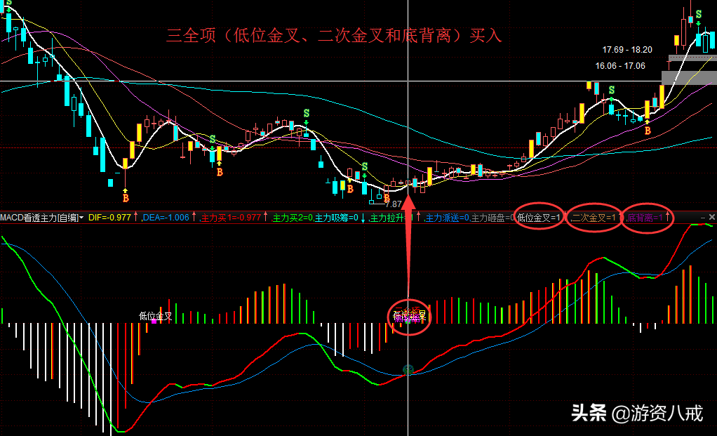 主力拉升,底背离,低位金叉,二次金叉,双金叉和三全项,可以考虑买入;一
