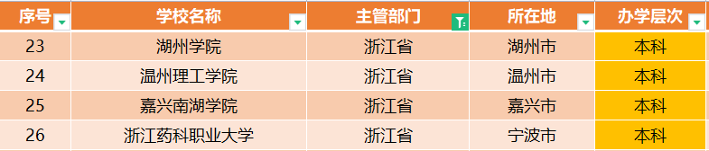 浙江迎来4所“新大学”，都是公办本科，本地教育将更上一层楼